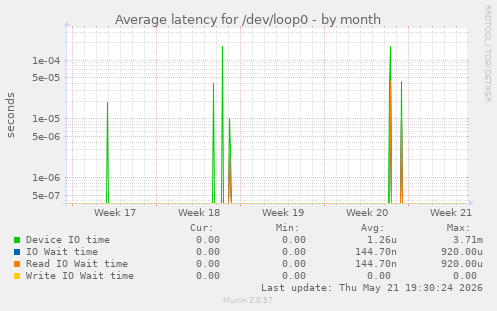 Average latency for /dev/loop0