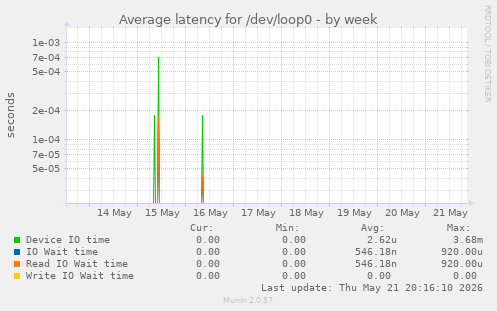 Average latency for /dev/loop0