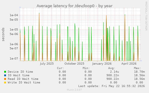 Average latency for /dev/loop0