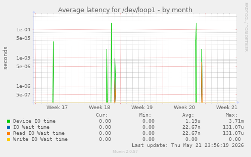 Average latency for /dev/loop1