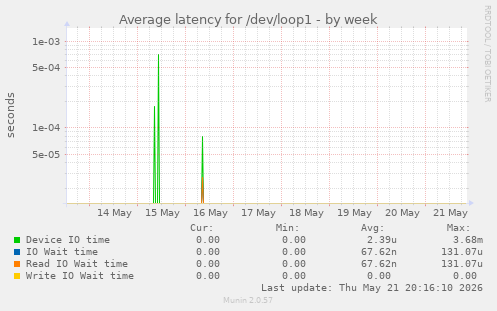 Average latency for /dev/loop1