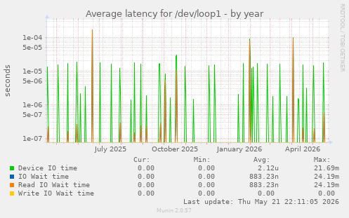 Average latency for /dev/loop1