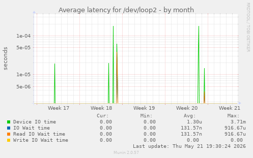 Average latency for /dev/loop2
