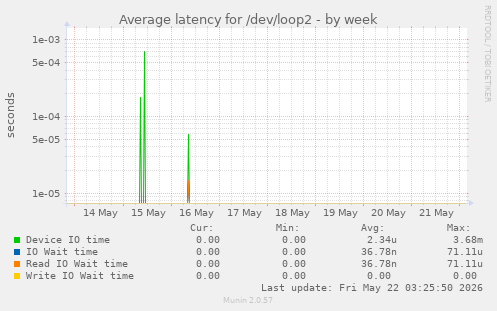 Average latency for /dev/loop2