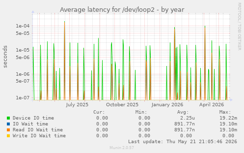 Average latency for /dev/loop2