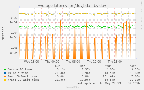 Average latency for /dev/sda