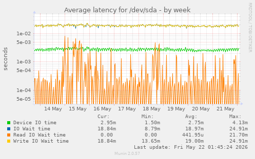 Average latency for /dev/sda