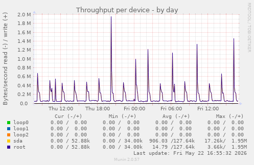 Throughput per device