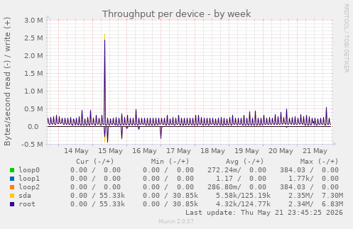Throughput per device