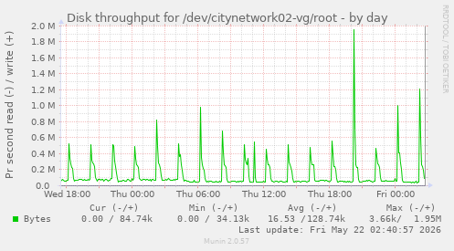 Disk throughput for /dev/citynetwork02-vg/root