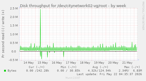 Disk throughput for /dev/citynetwork02-vg/root