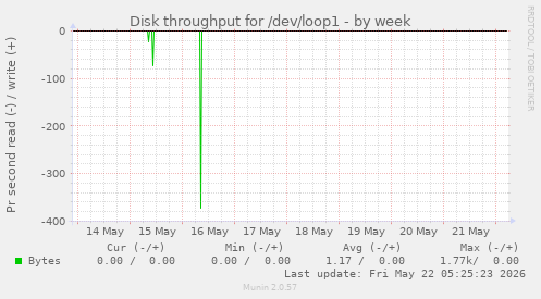 Disk throughput for /dev/loop1