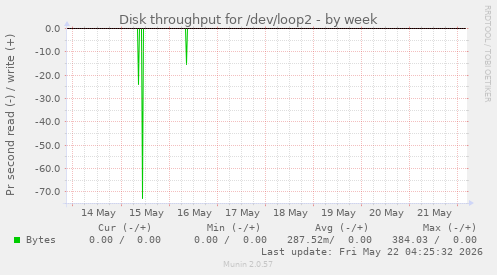 Disk throughput for /dev/loop2