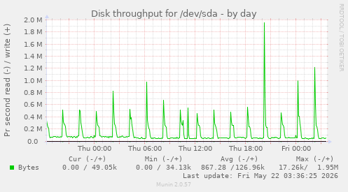 Disk throughput for /dev/sda