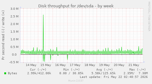 Disk throughput for /dev/sda