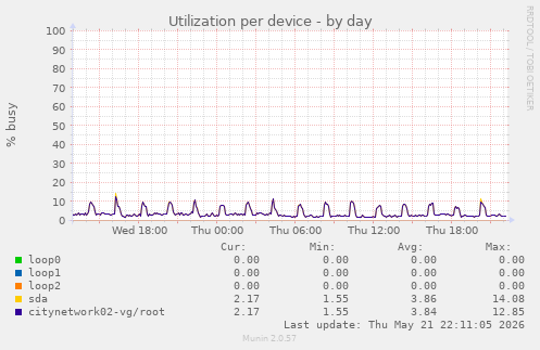 Utilization per device