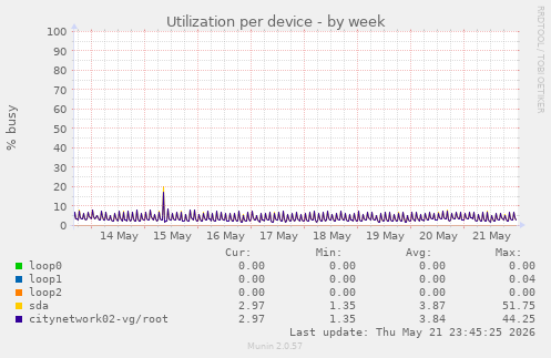 Utilization per device