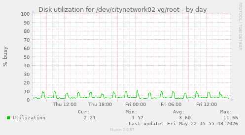 Disk utilization for /dev/citynetwork02-vg/root