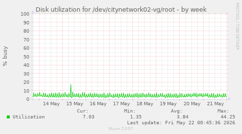 Disk utilization for /dev/citynetwork02-vg/root