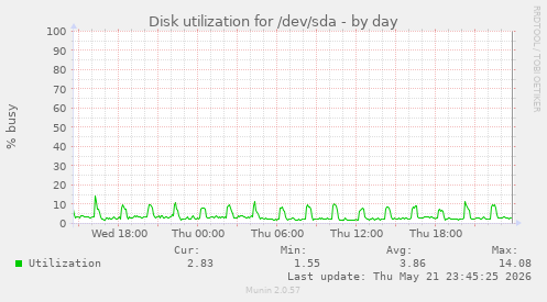 Disk utilization for /dev/sda