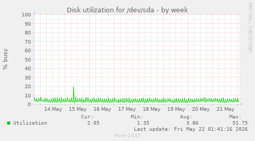 Disk utilization for /dev/sda