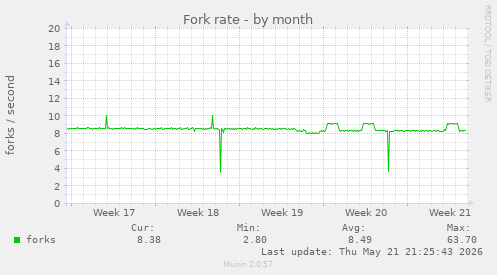 Fork rate