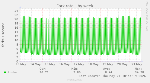 Fork rate