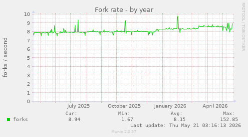 Fork rate