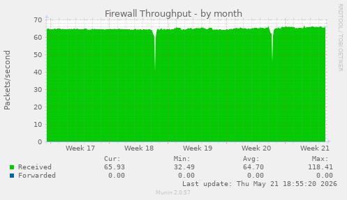 Firewall Throughput