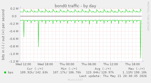 bond0 traffic