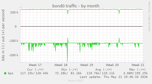 bond0 traffic