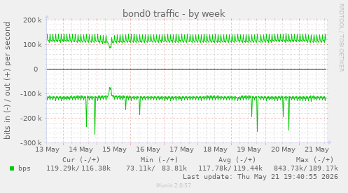 bond0 traffic