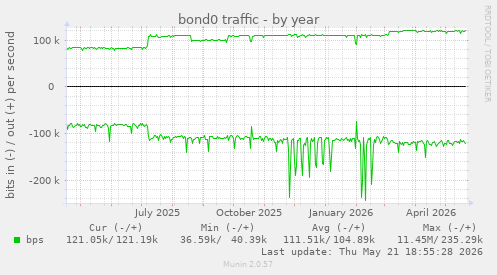 bond0 traffic
