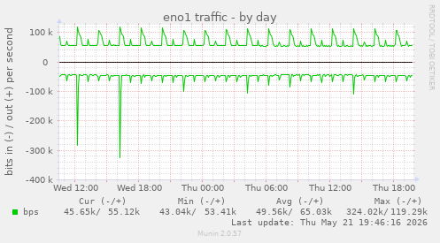 eno1 traffic