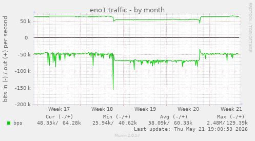 eno1 traffic