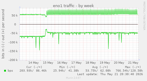 eno1 traffic