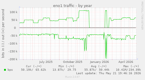eno1 traffic