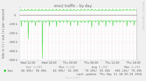 eno2 traffic