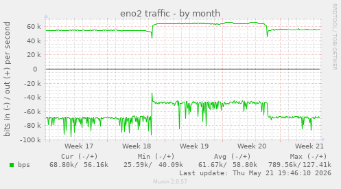 eno2 traffic
