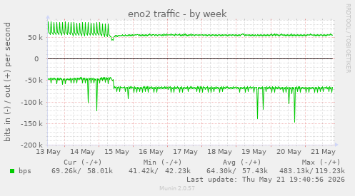 eno2 traffic