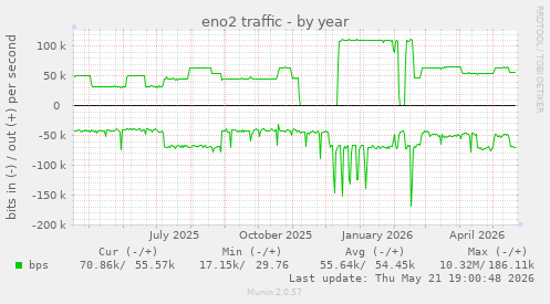 eno2 traffic