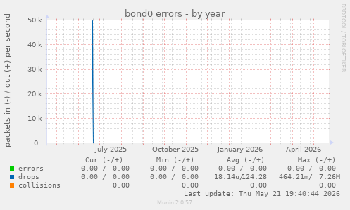 bond0 errors