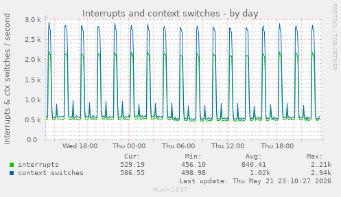 Interrupts and context switches
