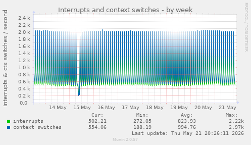 Interrupts and context switches