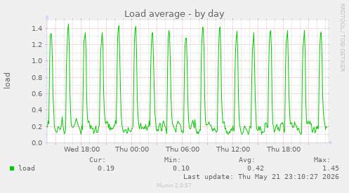 Load average