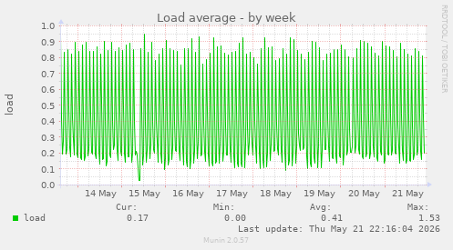 Load average
