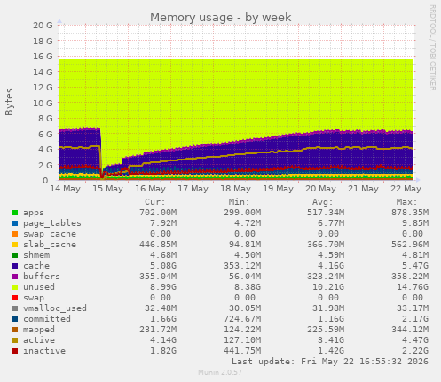 Memory usage