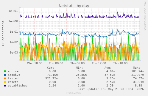 Netstat