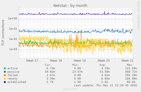 Netstat