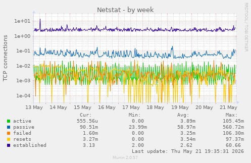 Netstat